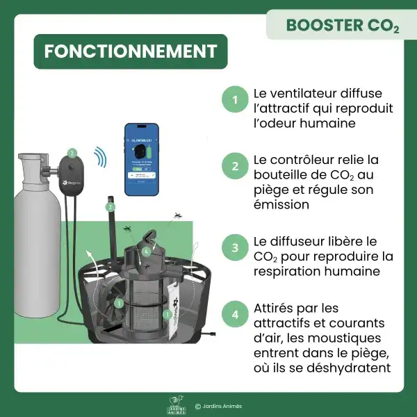 fonctionnement CO2 piege aerotrap biogents