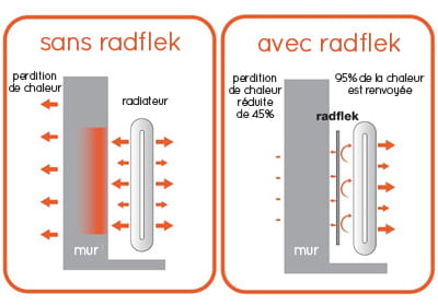Film réfléchissant chaleur Radflek pour 6 radiateurs, vente au